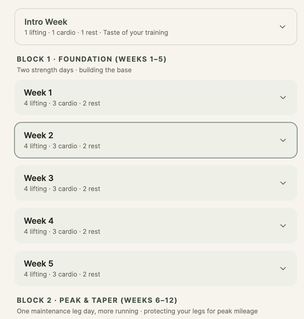 Concordia Full Plan screen: an Intro Week followed by named training blocks - Block 1 Foundation across weeks 1 to 5 building the base, and Block 2 Peak and Taper across weeks 6 to 12 protecting the legs for peak mileage - each week expandable.