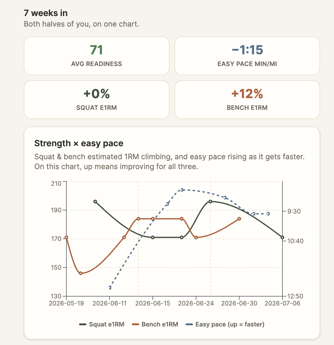 Concordia Trends screen, seven weeks in: stat tiles for average readiness, easy pace change, and squat and bench estimated 1RM, above one chart plotting squat and bench e1RM against easy-run pace, all oriented so up means improving.